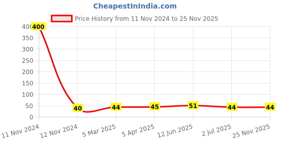 industrybuying.com RS PRO Thermoplastic Non Resettable Fuse 1A, 250 V AC, Load Orientation Radial, Model No 7675049 rs pro Price History Graph from 11 Nov 2024 to 24 Nov 2025