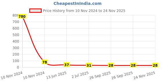 industrybuying.com RS PRO Thermoplastic Non Resettable Fuse 1A, 250 V, Load Orientation Radial, Model No 7675112 rs pro Price History Graph from 10 Nov 2024 to 23 Nov 2025