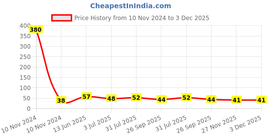 industrybuying.com RS PRO Thermoplastic Non Resettable Fuse 1A, 250 V, Load Orientation Radial, Model No 7675140 rs pro Price History Graph from 10 Nov 2024 to 3 Dec 2025