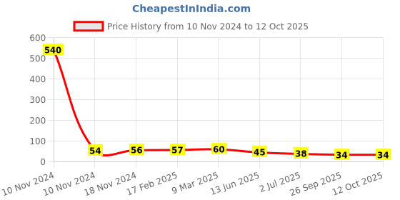 industrybuying.com RS PRO Thermoplastic Non Resettable Fuse 200mA, 250 V AC, Load Orientation Radial, Model No 7675018 rs pro Price History Graph from 10 Nov 2024 to 12 Oct 2025
