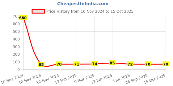 industrybuying.com RS PRO Thermoplastic Non Resettable Fuse 200mA, 250 V AC, Load Orientation Radial, Model No 7675190 rs pro Price History Graph from 10 Nov 2024 to 15 Oct 2025