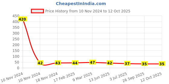 industrybuying.com RS PRO Thermoplastic Non Resettable Fuse 250mA, 250 V AC, Load Orientation Radial, Model No 7675027 rs pro Price History Graph from 10 Nov 2024 to 12 Oct 2025