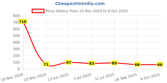 industrybuying.com RS PRO Thermoplastic Non Resettable Fuse 250mA, 250 V AC, Load Orientation Radial, Model No 7675193 rs pro Price History Graph from 10 Nov 2024 to 7 Oct 2025