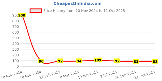 industrybuying.com RS PRO Thermoplastic Non Resettable Fuse 250mA, 250 V, Load Orientation Radial, Model No 7675099 rs pro Price History Graph from 10 Nov 2024 to 11 Oct 2025