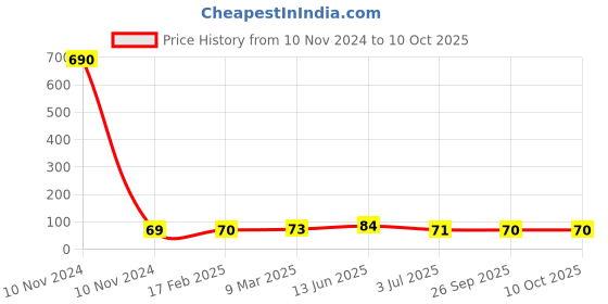industrybuying.com RS PRO Thermoplastic Non Resettable Fuse 250mA, 250 V, Load Orientation Radial, Model No 7675171 rs pro Price History Graph from 10 Nov 2024 to 10 Oct 2025