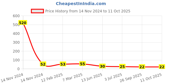 industrybuying.com RS PRO Thermoplastic Non Resettable Fuse 2.5A, 250 V AC, Load Orientation Radial, Model No 7675210 rs pro Price History Graph from 14 Nov 2024 to 10 Oct 2025