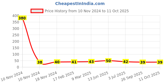 industrybuying.com RS PRO Thermoplastic Non Resettable Fuse 2.5A, 250 V, Load Orientation Radial, Model No 7675159 rs pro Price History Graph from 10 Nov 2024 to 11 Oct 2025