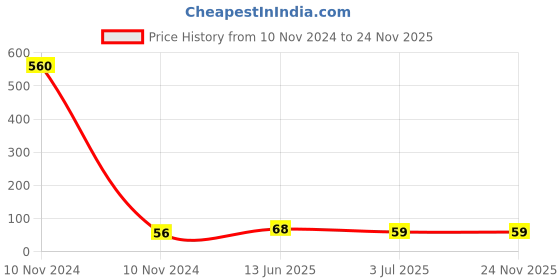 industrybuying.com RS PRO Thermoplastic Non Resettable Fuse 2A, 250 V AC, Load Orientation Radial, Model No 7675216 rs pro Price History Graph from 10 Nov 2024 to 24 Nov 2025