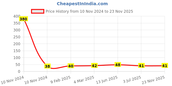 industrybuying.com RS PRO Thermoplastic Non Resettable Fuse 2A, 250 V, Load Orientation Radial, Model No 7675156 rs pro Price History Graph from 10 Nov 2024 to 23 Nov 2025