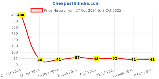 industrybuying.com RS PRO Thermoplastic Non Resettable Fuse 3.15A, 250 V AC, Load Orientation Radial, Model No 7675052 rs pro Price History Graph from 27 Oct 2024 to 8 Oct 2025