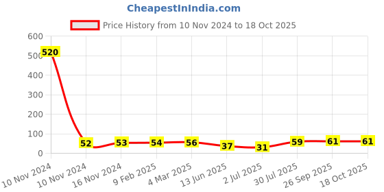 industrybuying.com RS PRO Thermoplastic Non Resettable Fuse 3.15A, 250 V AC, Load Orientation Radial, Model No 7675229 rs pro Price History Graph from 10 Nov 2024 to 17 Oct 2025