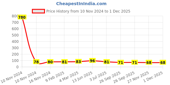 industrybuying.com RS PRO Thermoplastic Non Resettable Fuse 3.15A, 250 V, Load Orientation Radial, Model No 7675125 rs pro Price History Graph from 10 Nov 2024 to 30 Nov 2025