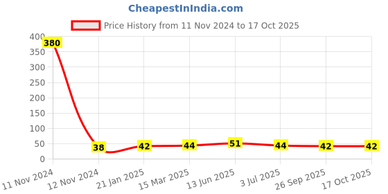 industrybuying.com RS PRO Thermoplastic Non Resettable Fuse 3.15A, 250 V, Load Orientation Radial, Model No 7675153 rs pro Price History Graph from 11 Nov 2024 to 16 Oct 2025