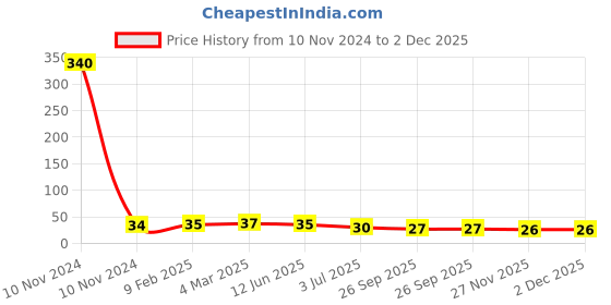 industrybuying.com RS PRO Thermoplastic Non Resettable Fuse 315mA, 250 V AC, Load Orientation Radial, Model No 7675197 rs pro Price History Graph from 10 Nov 2024 to 2 Dec 2025