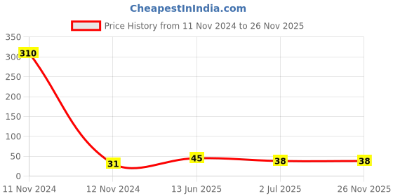 industrybuying.com RS PRO Thermoplastic Non Resettable Fuse 315mA, 250 V, Load Orientation Radial, Model No 7675175 rs pro Price History Graph from 11 Nov 2024 to 25 Nov 2025