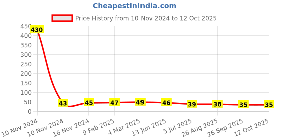 industrybuying.com RS PRO Thermoplastic Non Resettable Fuse 400mA, 250 V AC, Load Orientation Radial, Model No 7675024 rs pro Price History Graph from 10 Nov 2024 to 12 Oct 2025