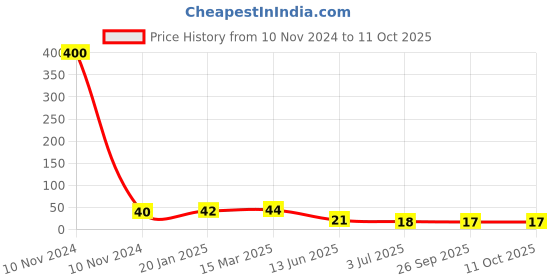 industrybuying.com RS PRO Thermoplastic Non Resettable Fuse 4A, 250 V AC, Load Orientation Radial, Model No 7675061 rs pro Price History Graph from 10 Nov 2024 to 11 Oct 2025