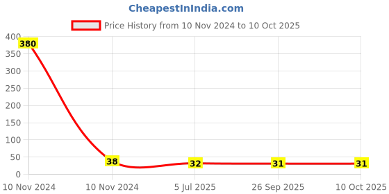 industrybuying.com RS PRO Thermoplastic Non Resettable Fuse 4A, 250 V, Load Orientation Radial, Model No 7675134 rs pro Price History Graph from 10 Nov 2024 to 10 Oct 2025
