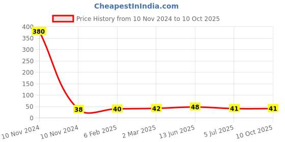 industrybuying.com RS PRO Thermoplastic Non Resettable Fuse 4A, 250 V, Load Orientation Radial, Model No 7675162 rs pro Price History Graph from 10 Nov 2024 to 10 Oct 2025