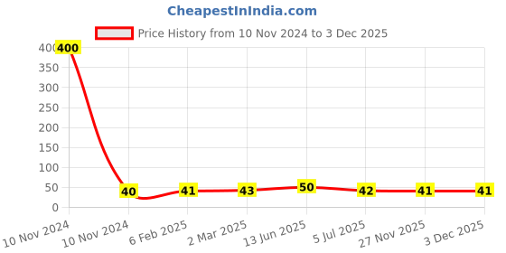 industrybuying.com RS PRO Thermoplastic Non Resettable Fuse 500mA, 250 V AC, Load Orientation Radial, Model No 7675033 rs pro Price History Graph from 10 Nov 2024 to 2 Dec 2025
