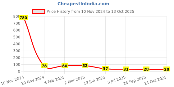 industrybuying.com RS PRO Thermoplastic Non Resettable Fuse 500mA, 250 V, Load Orientation Radial, Model No 7675106 rs pro Price History Graph from 10 Nov 2024 to 13 Oct 2025