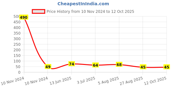 industrybuying.com RS PRO Thermoplastic Non Resettable Fuse 5A, 250 V AC, Load Orientation Radial, Model No 7675064 rs pro Price History Graph from 10 Nov 2024 to 12 Oct 2025