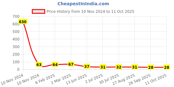 industrybuying.com RS PRO Thermoplastic Non Resettable Fuse 5A, 250 V, Load Orientation Radial, Model No 7675137 rs pro Price History Graph from 10 Nov 2024 to 11 Oct 2025