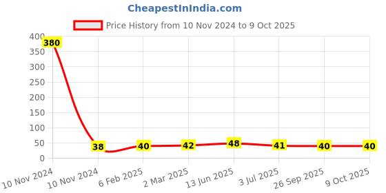 industrybuying.com RS PRO Thermoplastic Non Resettable Fuse 5A, 250 V, Load Orientation Radial, Model No 7675165 rs pro Price History Graph from 10 Nov 2024 to 9 Oct 2025