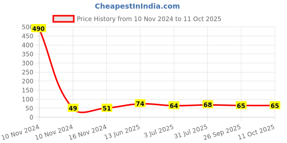 industrybuying.com RS PRO Thermoplastic Non Resettable Fuse 6.3A, 250 V AC, Load Orientation Radial, Model No 7675068 rs pro Price History Graph from 10 Nov 2024 to 11 Oct 2025