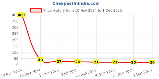industrybuying.com RS PRO Thermoplastic Non Resettable Fuse 800mA, 250 V AC, Load Orientation Radial, Model No 7675030 rs pro Price History Graph from 10 Nov 2024 to 30 Nov 2025