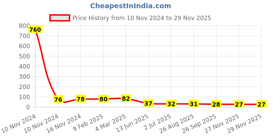 industrybuying.com RS PRO Thermoplastic Non Resettable Fuse 800mA, 250 V, Load Orientation Radial, Model No 7675103 rs pro Price History Graph from 10 Nov 2024 to 26 Nov 2025