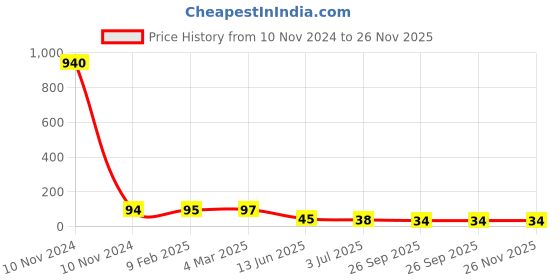 industrybuying.com RS PRO Thermoplastic Non Resettable Fuse 8A, 250 V AC, Load Orientation Radial, Model No 7675077 rs pro Price History Graph from 10 Nov 2024 to 25 Nov 2025