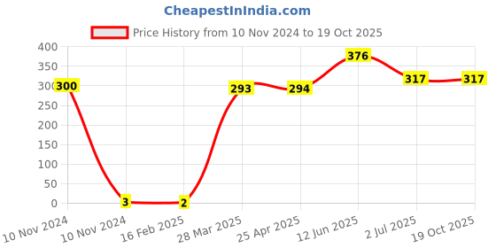 industrybuying.com rs pro RS PRO, Thermoplastic Screw Terminal, 1 x 20 AWG, 1 x 22 - 2 x 16 AWG, 1788750 rs pro Price History Graph from 10 Nov 2024 to 19 Oct 2025