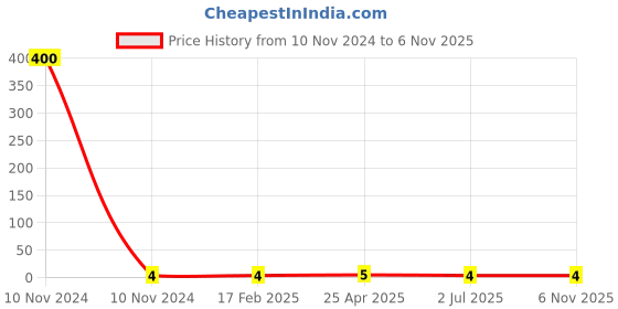 industrybuying.com rs pro RS PRO, Thermoplastic Screw Terminal, 3 x 20 - 3 x 16 AWG, 1788752 rs pro Price History Graph from 10 Nov 2024 to 3 Nov 2025