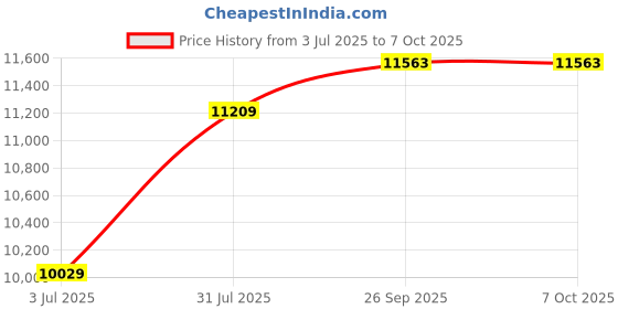 industrybuying.com RS PRO Thermopocket for Use with Temperature Probe 1/2 BSP 6 mm Probe, 1780956 rs pro Price History Graph from 3 Jul 2025 to 7 Oct 2025