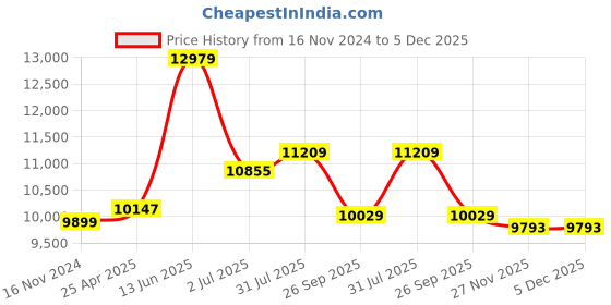 industrybuying.com RS PRO Thermostats 13 A 240 V AC +5 ±35°C, 8234923 rs pro Price History Graph from 16 Nov 2024 to 4 Dec 2025