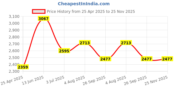 industrybuying.com RS PRO Thermostats 230 V +5 ±35°C, 7194143 rs pro Price History Graph from 25 Apr 2025 to 24 Nov 2025