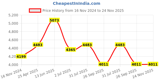 industrybuying.com RS PRO Thermostats 3 A 1.5 V DC +5 ±35°C, 4075979 rs pro Price History Graph from 16 Nov 2024 to 24 Nov 2025
