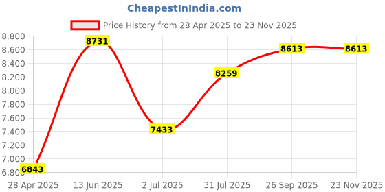 industrybuying.com RS PRO Thermowell for Temperature Probe 1/2 BSP 3 mm 8 Pocket Probe, 1780953 rs pro Price History Graph from 28 Apr 2025 to 22 Nov 2025