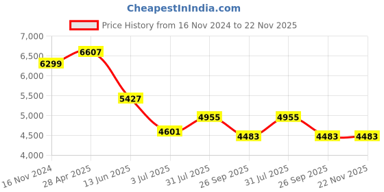industrybuying.com RS PRO Thermowell for Temperature Probe 1/2 BSP 3 mm 8 Pocket Probe, 1780954 rs pro Price History Graph from 16 Nov 2024 to 22 Nov 2025
