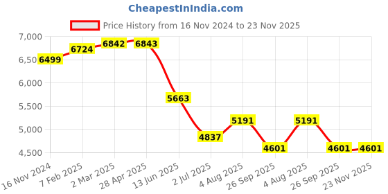 industrybuying.com RS PRO Thermowell for Temperature Probe 1/2 BSP 3 mm 8 Pocket Probe, 1780955 rs pro Price History Graph from 16 Nov 2024 to 23 Nov 2025