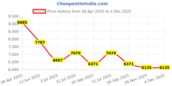 industrybuying.com RS PRO Thermowell for Temperature Probe 1/2 BSP 6 mm 11.1 Pocket Probe, 1780958 rs pro Price History Graph from 28 Apr 2025 to 4 Dec 2025