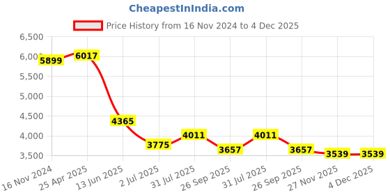 industrybuying.com RS PRO Thermowell for Temperature Sensor 1/2 BSP 3 mm Probe RoHS Compliant, 3633029 rs pro Price History Graph from 16 Nov 2024 to 3 Dec 2025