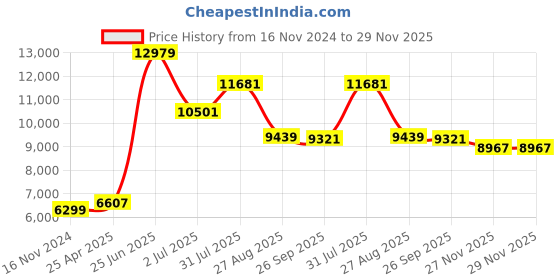 industrybuying.com RS PRO Thermowell for Temperature Sensor 1/2 BSP 3 mm Probe RoHS Compliant, 3633035 rs pro Price History Graph from 16 Nov 2024 to 29 Nov 2025