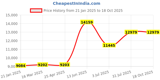 industrybuying.com RS PRO Thermowell for Temperature Sensor 1/2 BSP 6 mm Probe RoHS Compliant, 286939 rs pro Price History Graph from 21 Jan 2025 to 18 Oct 2025