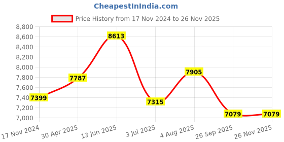 industrybuying.com RS PRO Thermowell for Temperature Sensor 1/2 BSP 6 mm Probe RoHS Compliant, 3389508 rs pro Price History Graph from 17 Nov 2024 to 25 Nov 2025