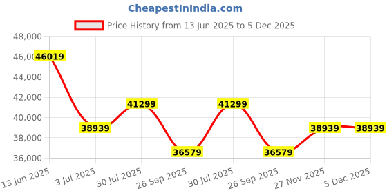 industrybuying.com RS Pro Thick Film Chassis Mount Resistor Power Rating 2kW, Resistance 100Ω Model No 1853047 rs pro Price History Graph from 13 Jun 2025 to 4 Dec 2025