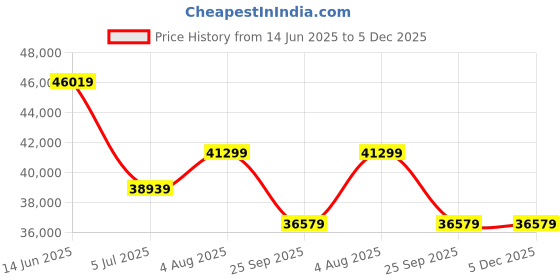 industrybuying.com RS Pro Thick Film Chassis Mount Resistor Power Rating 2kW, Resistance 15Ω Model No 1853050 rs pro Price History Graph from 14 Jun 2025 to 4 Dec 2025