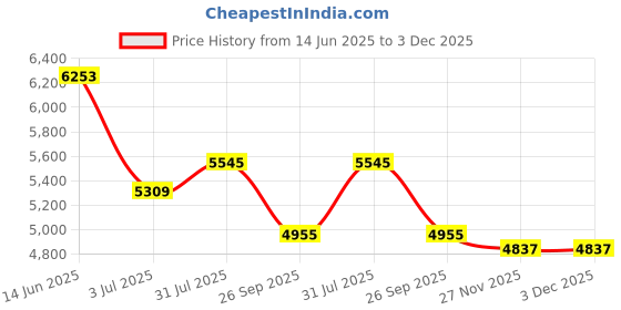 industrybuying.com RS Pro Thick Film Resistor Power Rating 10W, Resistance 100mΩ Model No 1469498 rs pro Price History Graph from 14 Jun 2025 to 2 Dec 2025