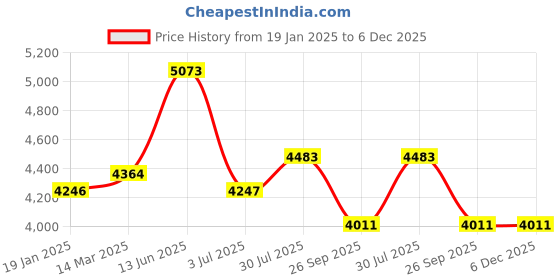 industrybuying.com RS Pro Thick Film Resistor Power Rating 10W, Resistance 1MΩ Model No 1469496 rs pro Price History Graph from 19 Jan 2025 to 5 Dec 2025